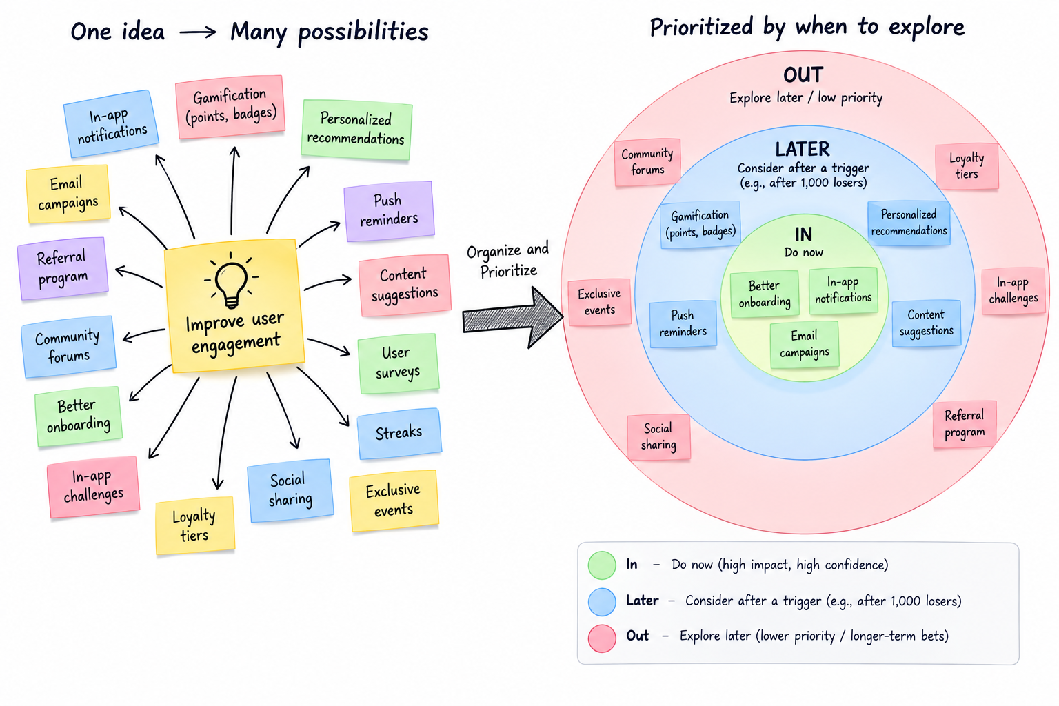 One idea branching into many possibilities, then sorted into rings: In at the centre, Later around it with a trigger such as after 1,000 users, and Out at the edge.