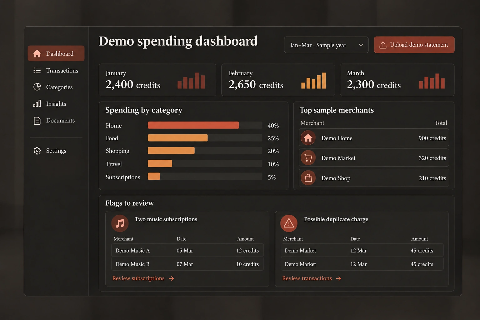 Spending dashboard with monthly totals, categories, top merchants and flagged duplicate charges